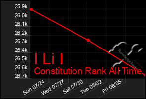 Total Graph of I Li I