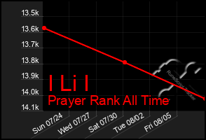 Total Graph of I Li I