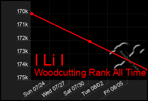 Total Graph of I Li I