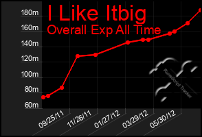 Total Graph of I Like Itbig