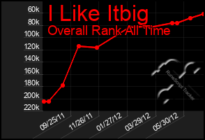 Total Graph of I Like Itbig