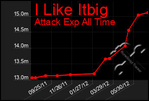 Total Graph of I Like Itbig