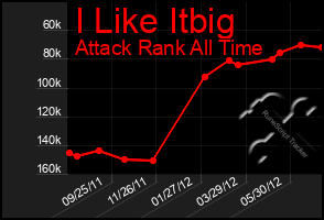 Total Graph of I Like Itbig