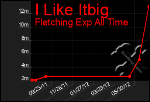 Total Graph of I Like Itbig