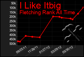 Total Graph of I Like Itbig