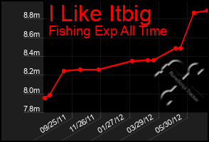 Total Graph of I Like Itbig