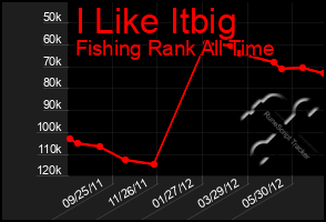 Total Graph of I Like Itbig