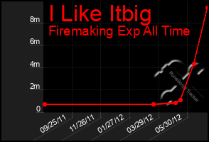 Total Graph of I Like Itbig