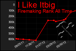 Total Graph of I Like Itbig