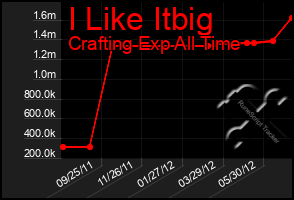 Total Graph of I Like Itbig