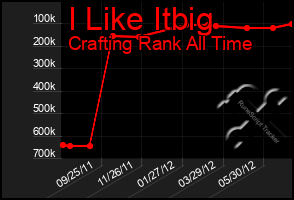 Total Graph of I Like Itbig