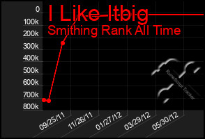 Total Graph of I Like Itbig