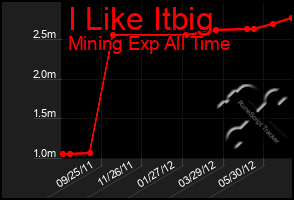 Total Graph of I Like Itbig