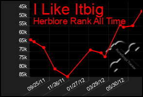 Total Graph of I Like Itbig