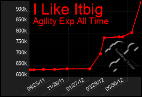 Total Graph of I Like Itbig