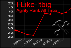 Total Graph of I Like Itbig