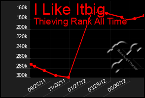 Total Graph of I Like Itbig