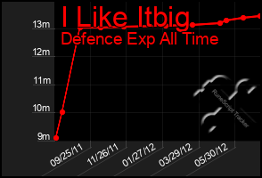 Total Graph of I Like Itbig