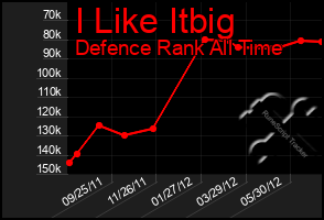 Total Graph of I Like Itbig