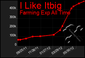 Total Graph of I Like Itbig