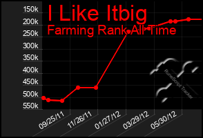 Total Graph of I Like Itbig