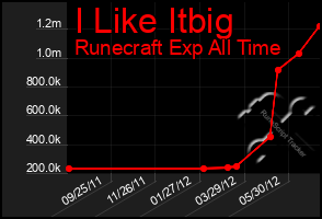 Total Graph of I Like Itbig