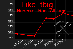 Total Graph of I Like Itbig