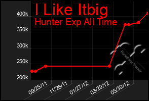 Total Graph of I Like Itbig