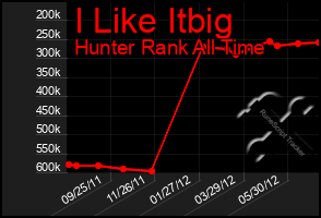 Total Graph of I Like Itbig