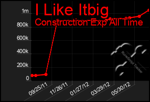 Total Graph of I Like Itbig