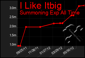 Total Graph of I Like Itbig