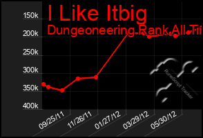 Total Graph of I Like Itbig