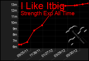 Total Graph of I Like Itbig