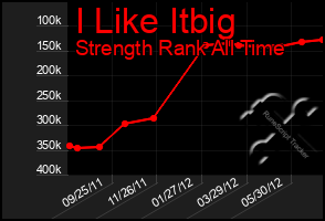 Total Graph of I Like Itbig