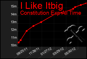 Total Graph of I Like Itbig