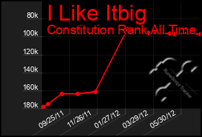 Total Graph of I Like Itbig