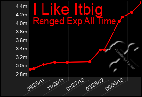 Total Graph of I Like Itbig