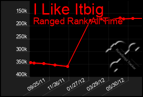 Total Graph of I Like Itbig