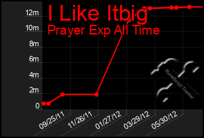 Total Graph of I Like Itbig