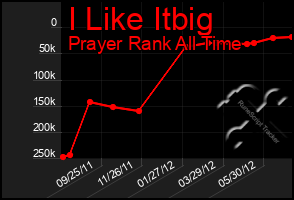 Total Graph of I Like Itbig