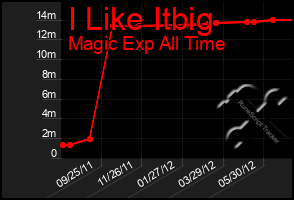 Total Graph of I Like Itbig