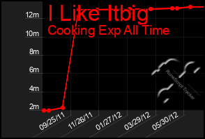 Total Graph of I Like Itbig