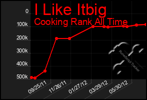 Total Graph of I Like Itbig