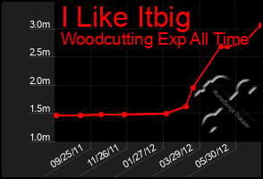 Total Graph of I Like Itbig