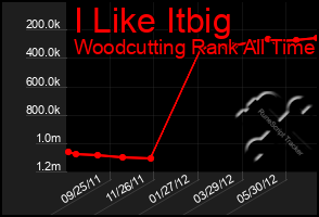 Total Graph of I Like Itbig