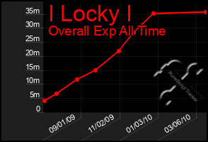 Total Graph of I Locky I