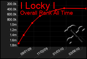 Total Graph of I Locky I