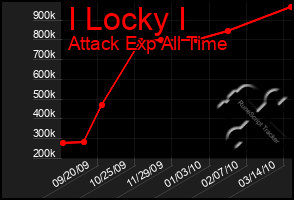 Total Graph of I Locky I