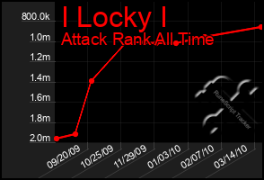Total Graph of I Locky I