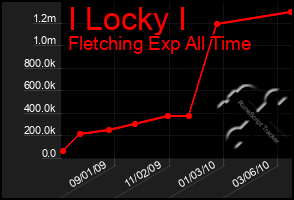 Total Graph of I Locky I